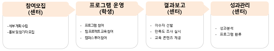 운영 절차