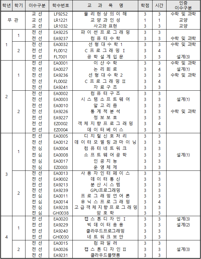 교과과정표