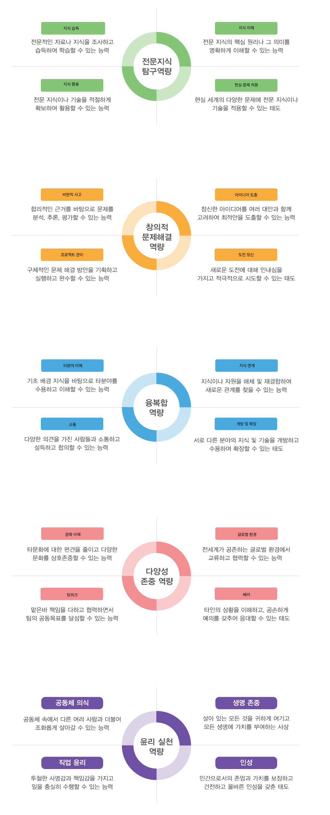상명대학교 핵심역량 체계도. 전문지식 탐구역량(지식
습득, 지식 이해, 지식 활용, 현실 문제 적용), 창의적
문제해결 역량(비판적 사고, 아이디어 도출, 프로젝트
관리, 도전 정신), 융복합 역량(타분야 이해, 지식 연계,
소통, 개방 및 확장), 다양성 존중 역량(문화 이해, 글로벌
환경, 팀워크, 배려), 윤리 실천 역량(공동체 의식, 생명
존중, 직업 윤리, 인성) 등 5대 핵심역량과 각 역량별 4개
하위요소를 원형 다이어그램으로 표현한 인포그래픽.